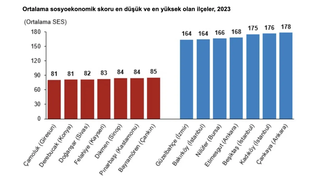 Sosyoekonomi̇k Sevi̇yesi̇ En Yüksek İlçe Çankaya Oldu